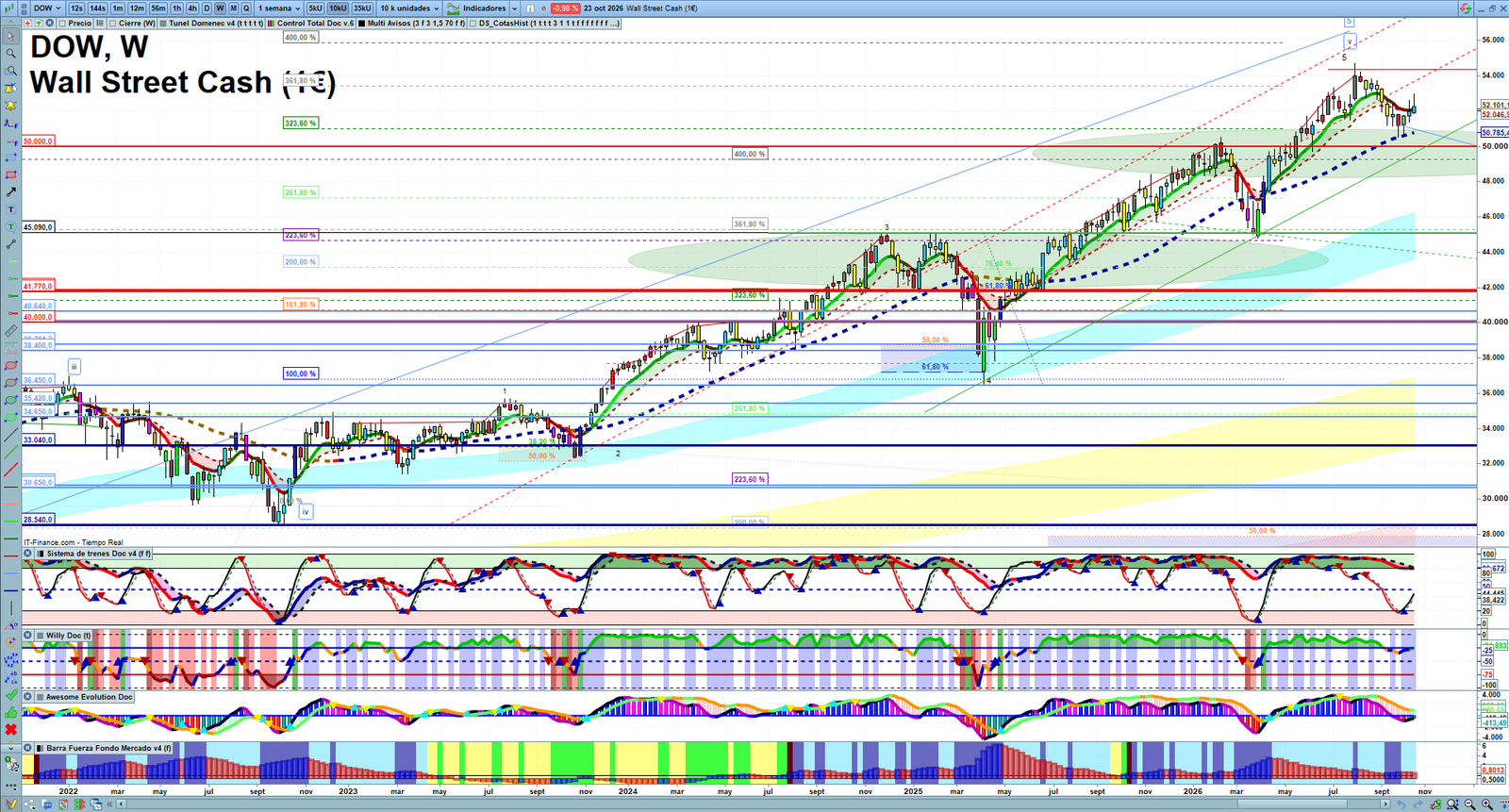Dow Jones weekly technical analysis chart reviewing price action, trend context and market structure